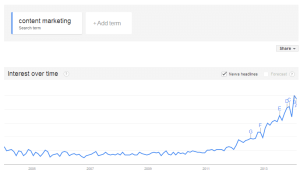 Google Trends graph depicting the rise in content marketing searches