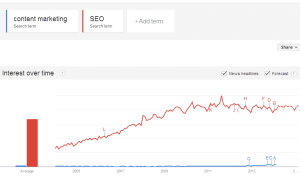 Google Trends graph comparing content marketing vs. seo searches